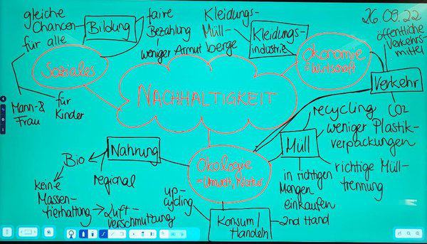 5d Mindmap